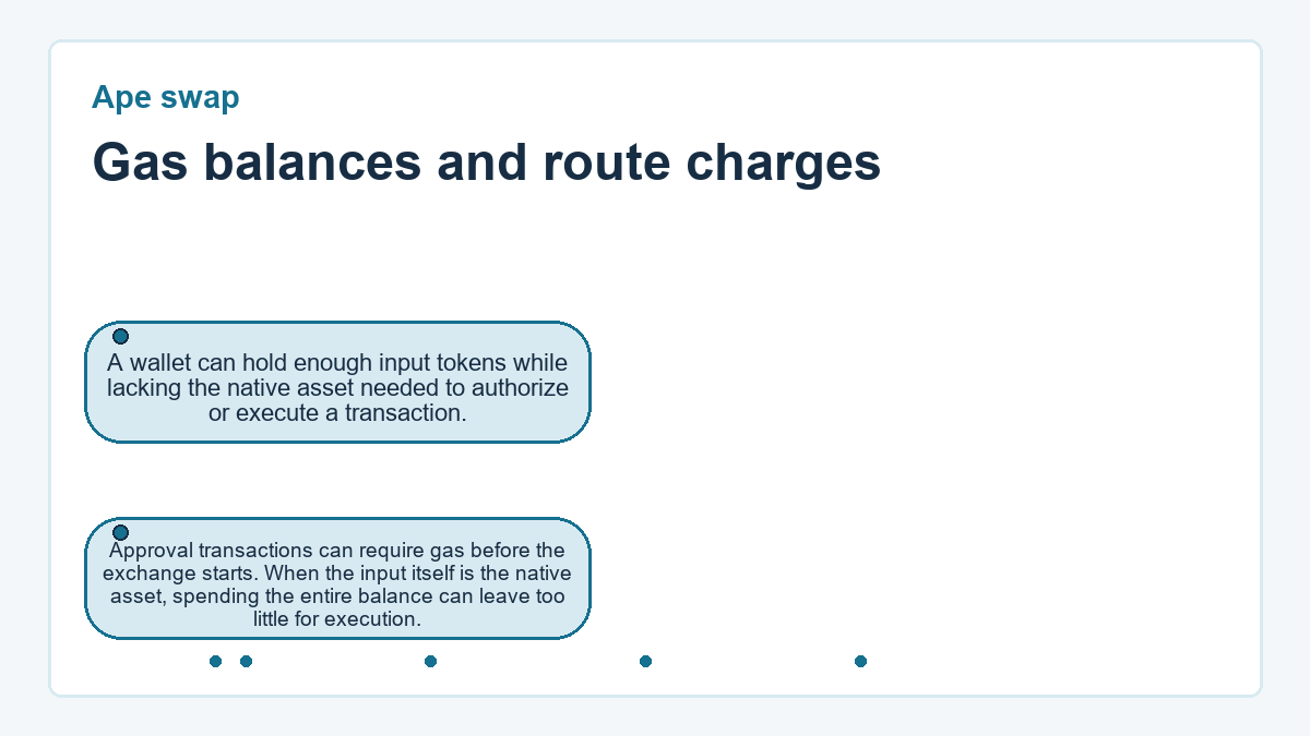 Gas balances and route charges: A wallet can hold enough input tokens while lacking the native asset needed to authorize or execute a transaction.; Approval transactions can require gas before the exchange starts. When the input itself is the native asset, spending the entire balance can leave too little for execution.