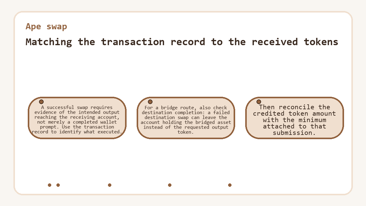 Matching the transaction record to the received tokens: A successful swap requires evidence of the intended output reaching the receiving account, not merely a completed wallet prompt. Use the transaction record to identify what executed.; For a bridge route, also check destination completion: a failed destination swap can leave the account holding the bridged asset instead of the requested output token.; Then reconcile the credited token amount with the minimum attached to that submission.
