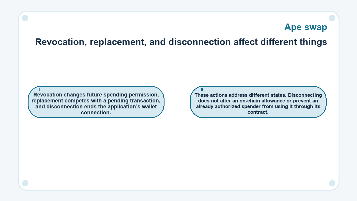 Revocation, replacement, and disconnection affect different things: Revocation changes future spending permission, replacement competes with a pending transaction, and disconnection ends the application’s wallet connection.; These actions address different states. Disconnecting does not alter an on-chain allowance or prevent an already authorized spender from using it through its contract.